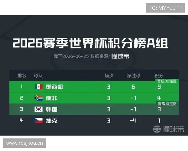 世界杯A组6场比赛复盘:墨西哥头名出线 世界杯A组6场比赛复盘:墨西哥头名出线